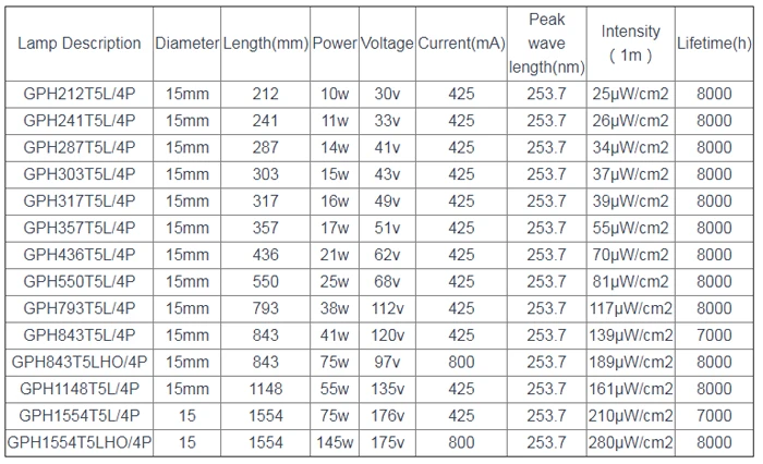 details2 of GPH357T5L-4P UV tube lamp