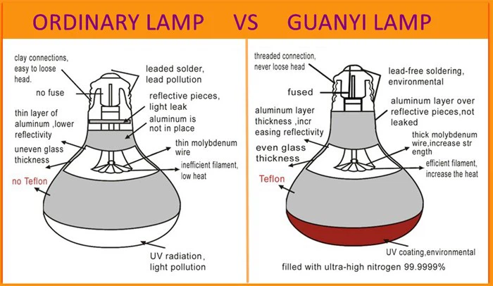 Specifications of infrared light heating therapy lamp Specifications of infrared light heating therapy lamp